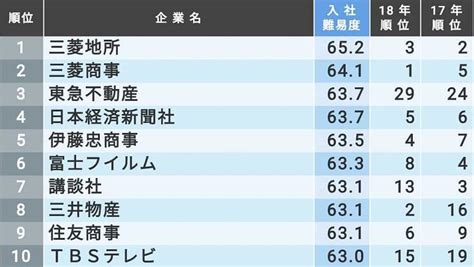 最新版！｢入社が難しい有名企業｣トップ200社 就職四季報プラスワン 東洋経済オンライン 社会をよくする経済ニュース