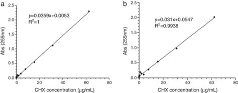 Linear Relationship Between Absorbance Peak Areas And The Chx