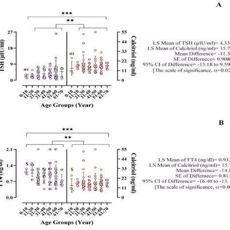 A The Correlation Between The Thyroid Stimulating Hormone Tsh And