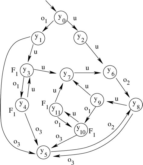 Figure 3 3 From SUPERVISORY CONTROL AND FAILURE DIAGNOSIS OF DISCRETE