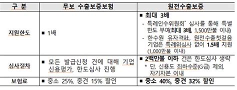 원전 수출보증 사각지대 해소중소·중견기업에 1250억원 특별지원 비즈팩트 기사 The Fact