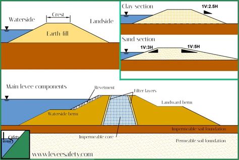 Controlling Stability And Leakage In Levees And Embankments Using