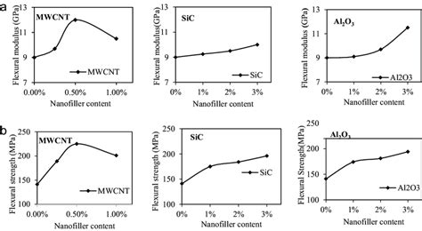 A Flexural Modulus Of Elasticity Of All Composite Samples B Flexural Download Scientific