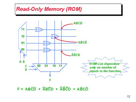 Read Only Memory ROM