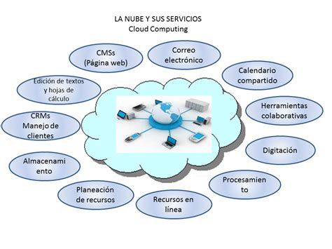 Cloud Computing Mapa Mental