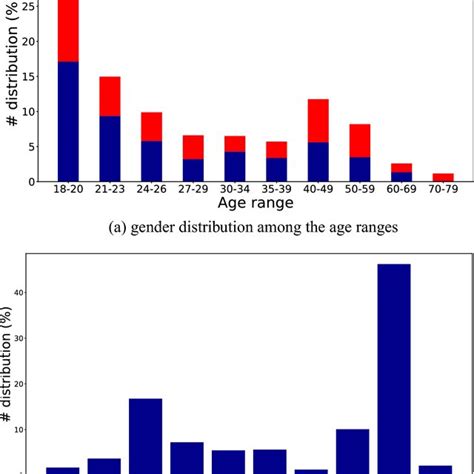 Age Gender And Image Resolution Distributions In The Ufpr Periocular Download Scientific