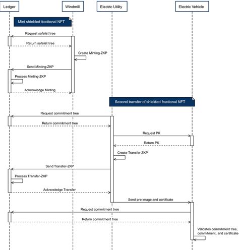 Process of minting and transfer of proof-of-origin certificates ...