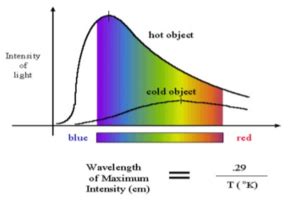 Wein S Displacement Law W3schools