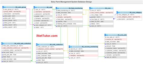 Dairy Management System Er Diagram Restaurant Management Er