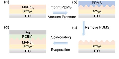 Figure 1 From Optimized Perovskite Photodetector Via Room Temperature