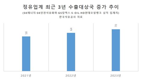 산유국에도 K 오일 판다” 정유사 70개국에 석유제품‘수출 효자 우뚝 헤럴드경제