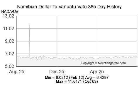 Namibian Dollarnad To Vanuatu Vatuvuv Exchange Rates History Fx