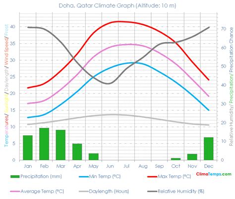 Doha Climate Doha Temperatures Doha, Qatar Weather Averages