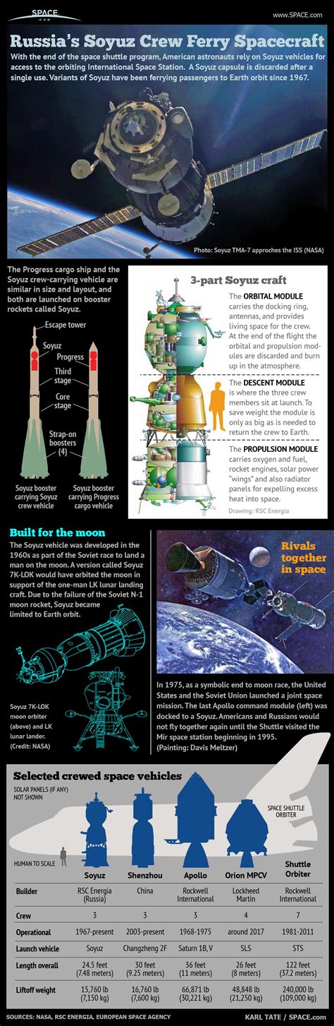 Russias Crewed Soyuz Space Capsule Explained Infographic Space