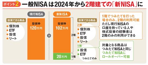 ｢新nisa｣と｢つみたてnisa｣の3つの変更点を解説！2024年以降の｢制度の5年延長｣｢一般nisaが2階建てに｣｢ジュニアnisa廃止