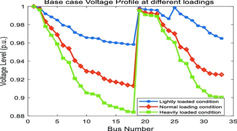 Base Voltage Profile Of Ieee 33 Bus Distribution System Download