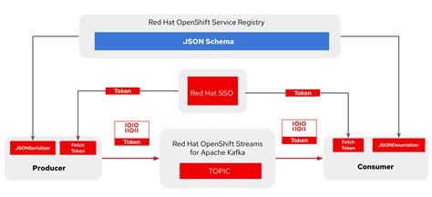 Use Apache Kafka Sasl Oauthbearer With Python