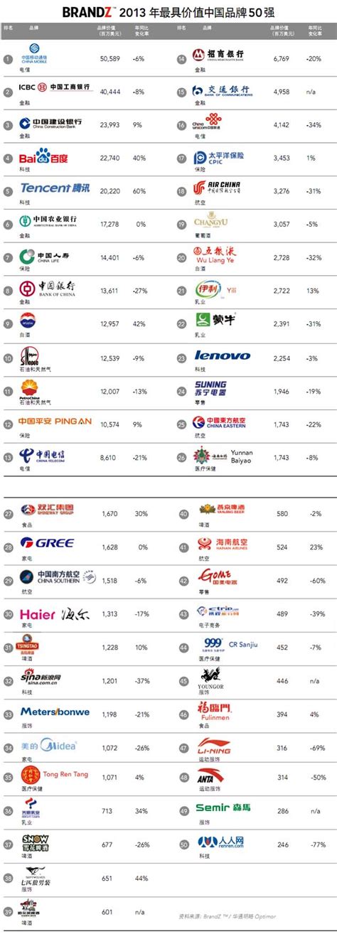 BrandZ 2013最具价值中国品牌50强榜单出炉 麦迪逊邦