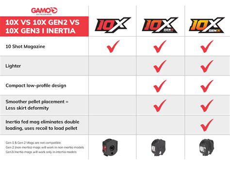 Gamo Swarm Magnum 10X GEN3i | Multi-shot Air Rifle | Pyramyd AIR