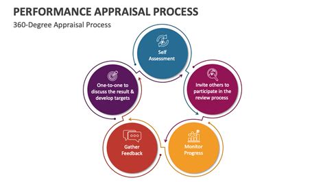 Performance Appraisal Process PowerPoint and Google Slides Template ...