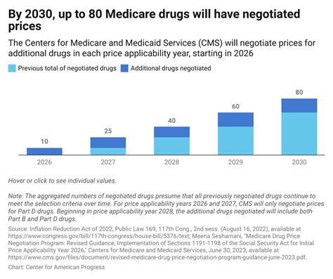 5 Facts To Know About Medicare Drug Price Negotiation Center For