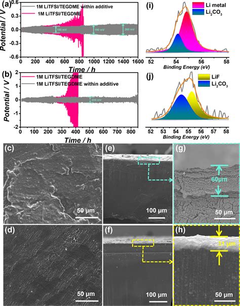 Performance Of LiMetal LiMetal Symmetric Cells At A Current Density Of