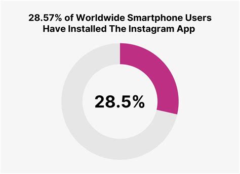 How Many People Use Instagram 95 User Statistics 2023