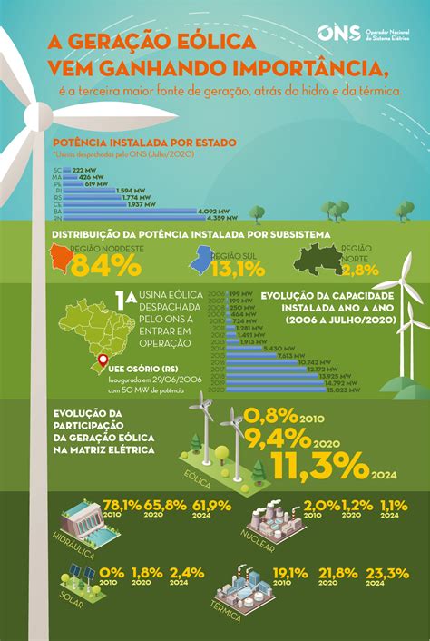 ONS lança infográfico mostrando evolução da geração eólica