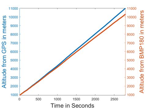 Left: The absolute altitude data estimated from the GPS. Right: The ...