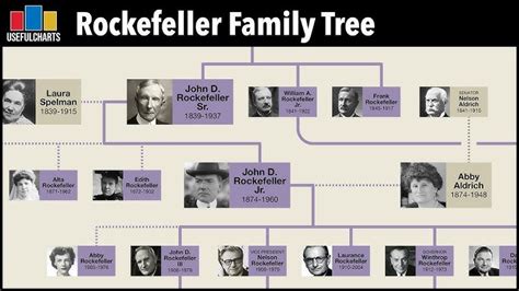 Who Are The Rockefeller Family