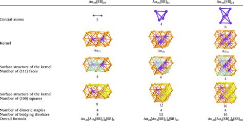 Structure Evolution Of The Three Clusters Au Sr And Au Sr