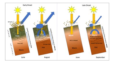 Schematics Showing The Early Left And Late Right Wet Season Onset