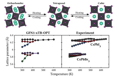 Parametrizing Gfn1 Xtb For Hybrid Perovskites Software For Chemistry