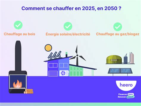 Comment Se Chauffer En 2050 Chauffage Du Futur Innovations