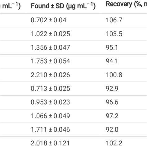 Results For Determination Of Tms In Real Samples Download Scientific