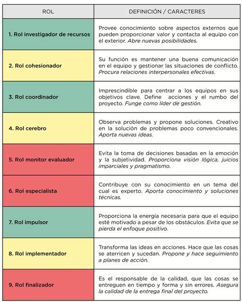 Roles De Un Equipo De Trabajo Desarrollo Organizacional