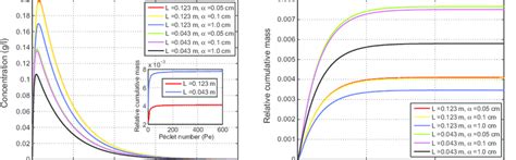 Combined effect of length and α on suffusion process gradH 2 4