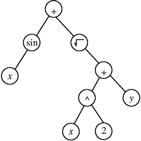 Genetic Programming