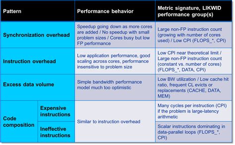 Performance Patterns Hpc Wiki