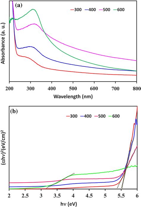 The Uvvis Absorption Spectra Of Nionps A And The Band Gap Of