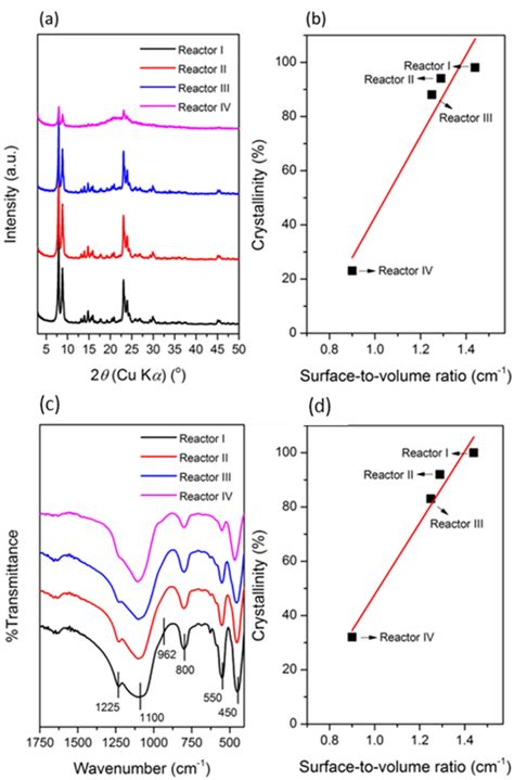 A Xrd Patterns And B Plots Of Crystallinity Derived From Xrd