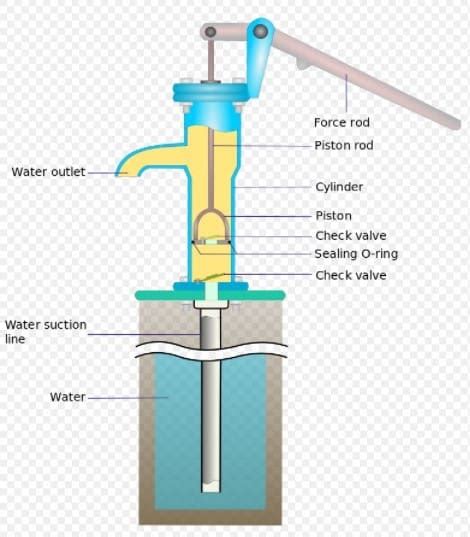 How To Use A Hand Pump How Does A Hand Water Pump Work