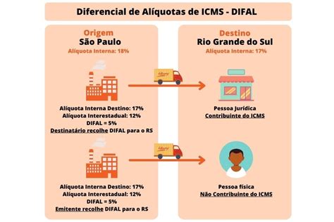 Difal Saiba Como Funciona E Como Calcular O Diferencial De Alíquotas