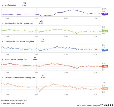 7 Best Asset Classes To Hedge Against Inflation In 2024 Ycharts