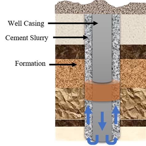 Pdf A Review Of Rheological Modeling Of Cement Slurry In Oil Well