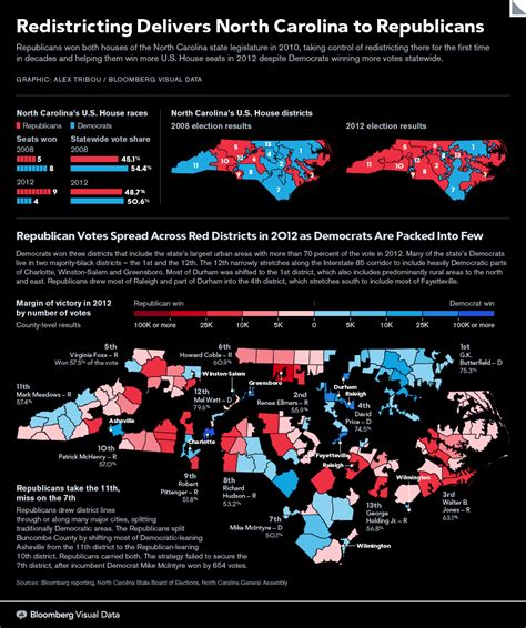 Redistricting Delivers North Carolina to Republicans