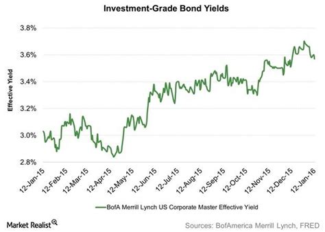 Should You Consider Investment-Grade Bond Mutual Funds in 2016?