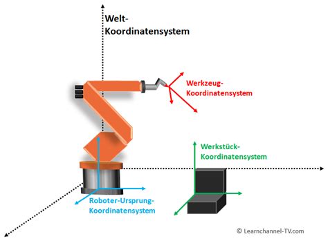 Roboter Koordinatensysteme Learnchannel TV