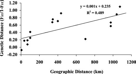 Isolation By Distance Analysis Based On A Mantel Test With The Program