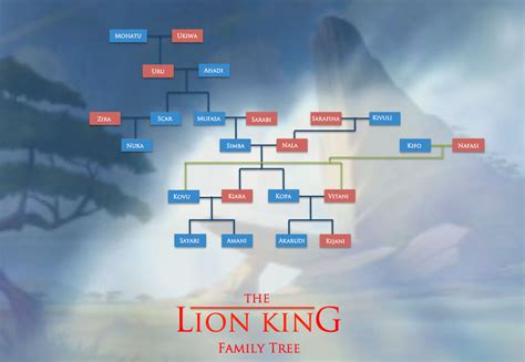 The Lion King Family Tree by AlphaRain-Official on DeviantArt